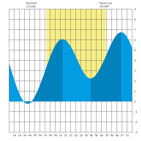 Humboldt Bay tide chart for Thursday, October 6, 2022
