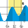 Humboldt Bay tide chart for Thursday, October 6, 2022