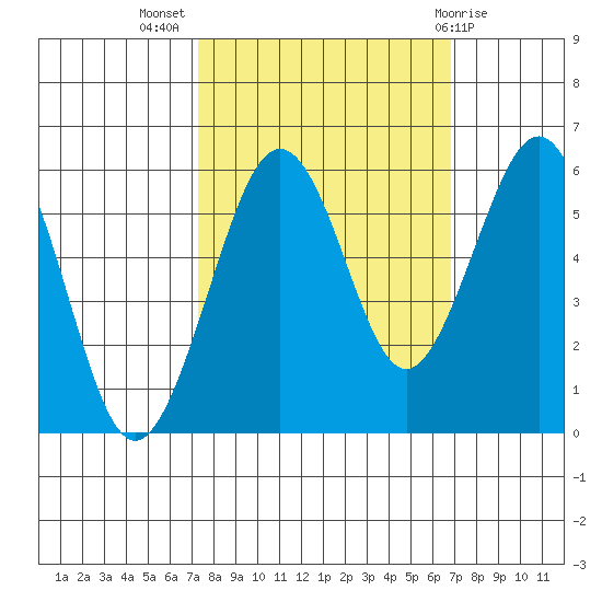 Humboldt Bay tide chart for Friday, October 7, 2022