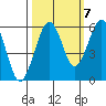 Humboldt Bay tide chart for Friday, October 7, 2022