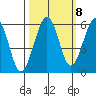 Humboldt Bay tide chart for Saturday, October 8, 2022