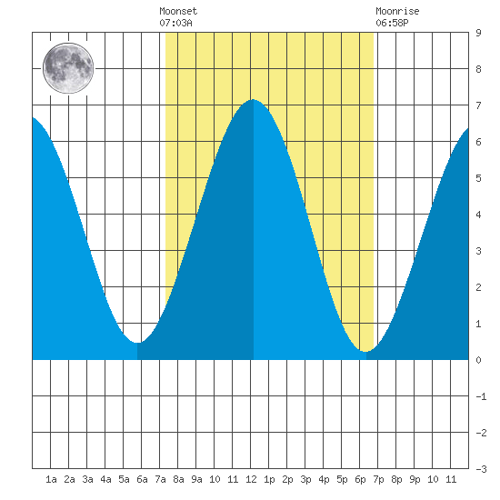 Humboldt Bay tide chart for Sunday, October 9, 2022