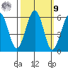 Humboldt Bay tide chart for Sunday, October 9, 2022