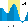 Humboldt Bay tide chart for Thursday, November 10, 2022