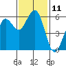 Humboldt Bay tide chart for Friday, November 11, 2022