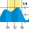 Humboldt Bay tide chart for Monday, November 14, 2022