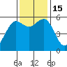Humboldt Bay tide chart for Tuesday, November 15, 2022