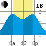 Humboldt Bay tide chart for Wednesday, November 16, 2022