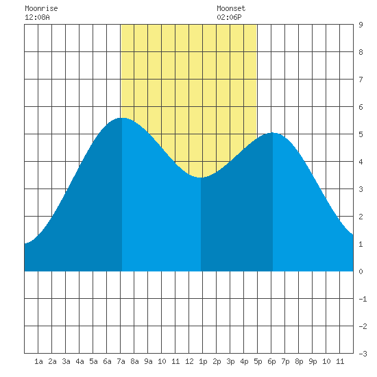 Humboldt Bay tide chart for Thursday, November 17, 2022