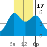 Humboldt Bay tide chart for Thursday, November 17, 2022