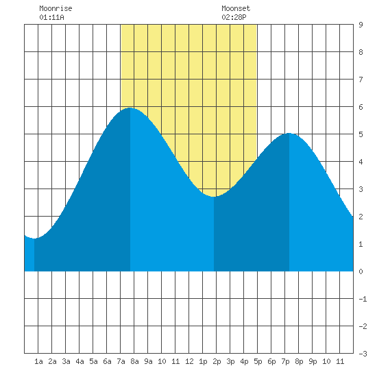 Humboldt Bay tide chart for Friday, November 18, 2022