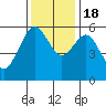 Humboldt Bay tide chart for Friday, November 18, 2022