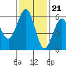 Humboldt Bay tide chart for Monday, November 21, 2022