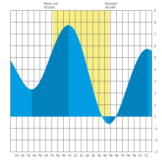 Humboldt Bay tide chart for Tuesday, November 22, 2022