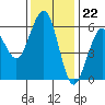 Humboldt Bay tide chart for Tuesday, November 22, 2022