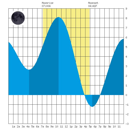 Humboldt Bay tide chart for Wednesday, November 23, 2022