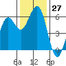 Humboldt Bay tide chart for Sunday, November 27, 2022
