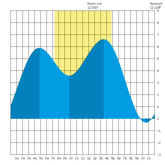 Humboldt Bay tide chart for Tuesday, November 29, 2022
