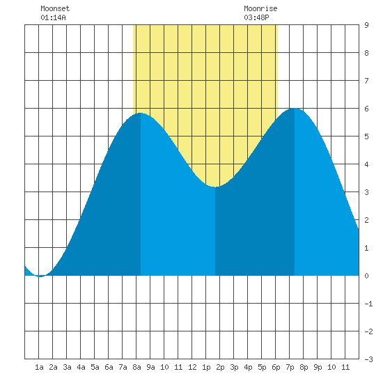 Humboldt Bay tide chart for Wednesday, November 2, 2022