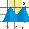 Humboldt Bay tide chart for Wednesday, November 2, 2022