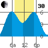 Humboldt Bay tide chart for Wednesday, November 30, 2022