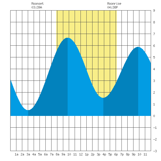 Humboldt Bay tide chart for Friday, November 4, 2022
