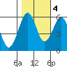 Humboldt Bay tide chart for Friday, November 4, 2022
