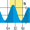 Humboldt Bay tide chart for Saturday, November 5, 2022