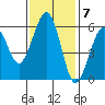 Humboldt Bay tide chart for Monday, November 7, 2022