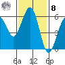 Humboldt Bay tide chart for Tuesday, November 8, 2022