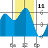 Humboldt Bay tide chart for Sunday, December 11, 2022