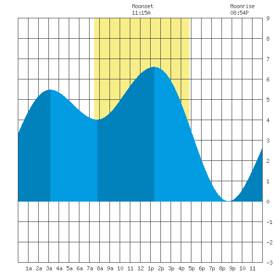 Humboldt Bay tide chart for Monday, December 12, 2022