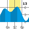 Humboldt Bay tide chart for Tuesday, December 13, 2022