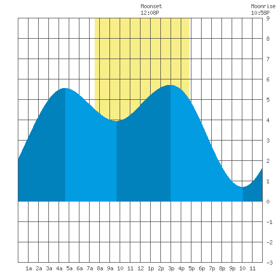 Humboldt Bay tide chart for Wednesday, December 14, 2022