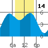 Humboldt Bay tide chart for Wednesday, December 14, 2022
