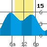 Humboldt Bay tide chart for Thursday, December 15, 2022