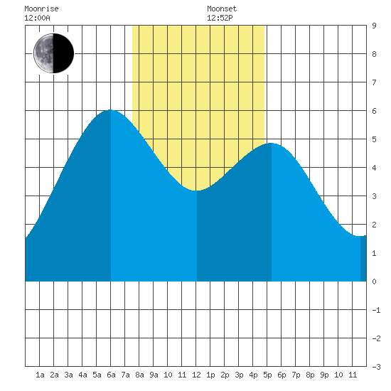 Humboldt Bay tide chart for Friday, December 16, 2022