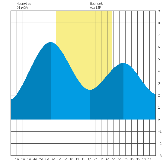 Humboldt Bay tide chart for Saturday, December 17, 2022