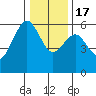 Humboldt Bay tide chart for Saturday, December 17, 2022