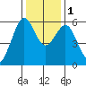 Humboldt Bay tide chart for Thursday, December 1, 2022