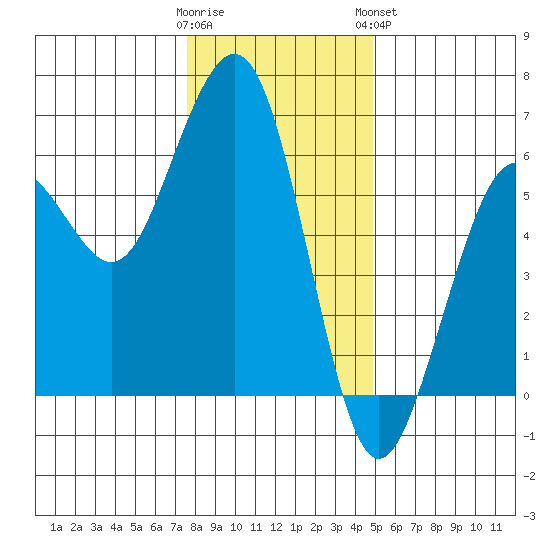 Humboldt Bay tide chart for Thursday, December 22, 2022