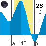 Humboldt Bay tide chart for Friday, December 23, 2022