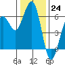 Humboldt Bay tide chart for Saturday, December 24, 2022
