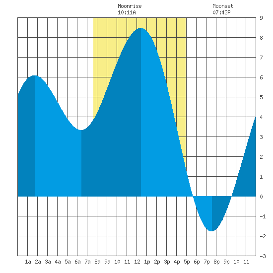 Humboldt Bay tide chart for Sunday, December 25, 2022