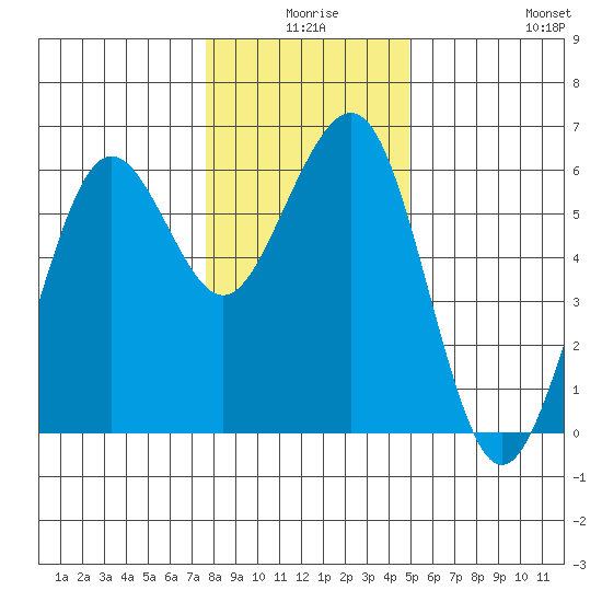 Humboldt Bay tide chart for Tuesday, December 27, 2022