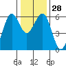 Humboldt Bay tide chart for Wednesday, December 28, 2022