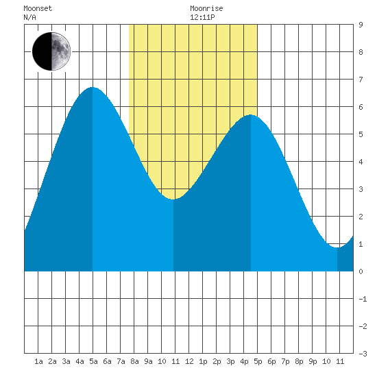Humboldt Bay tide chart for Thursday, December 29, 2022