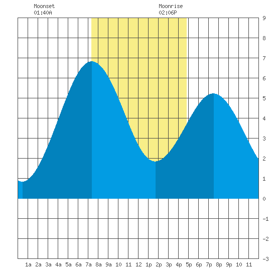 Humboldt Bay tide chart for Friday, December 2, 2022