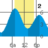 Humboldt Bay tide chart for Friday, December 2, 2022