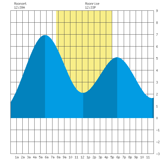 Humboldt Bay tide chart for Friday, December 30, 2022